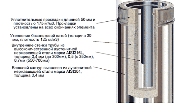Составные элементы трубы сэндвич